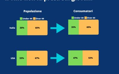 Millennials e GenZ stanno riscoprendo il vino: una ricerca UIV in Italia e Usa sfata i nuovi luoghi comuni